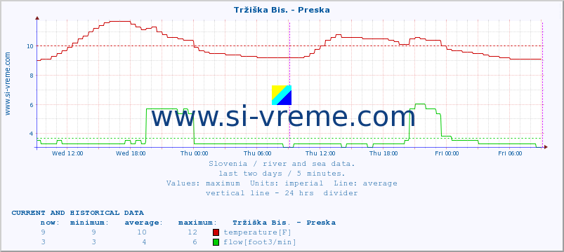  :: Tržiška Bis. - Preska :: temperature | flow | height :: last two days / 5 minutes.