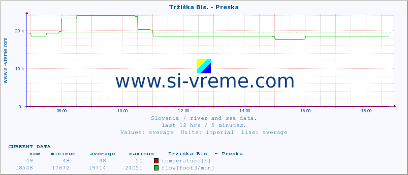  :: Tržiška Bis. - Preska :: temperature | flow | height :: last day / 5 minutes.