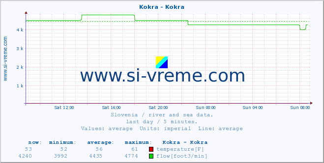  :: Kokra - Kokra :: temperature | flow | height :: last day / 5 minutes.