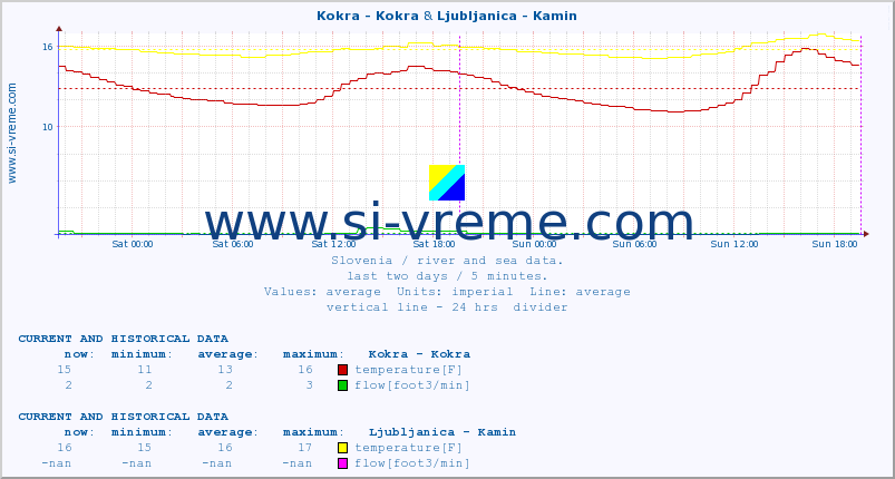  :: Kokra - Kokra & Ljubljanica - Kamin :: temperature | flow | height :: last two days / 5 minutes.