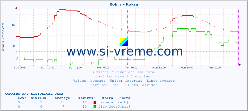 Slovenia : river and sea data. :: Kokra - Kokra :: temperature | flow | height :: last two days / 5 minutes.