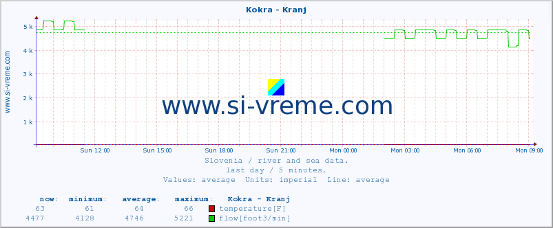  :: Kokra - Kranj :: temperature | flow | height :: last day / 5 minutes.