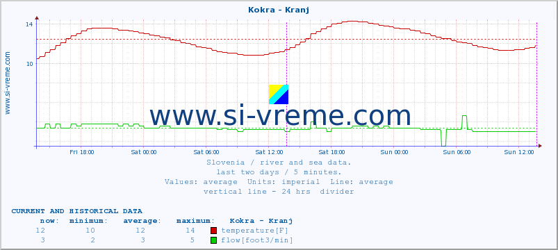  :: Kokra - Kranj :: temperature | flow | height :: last two days / 5 minutes.