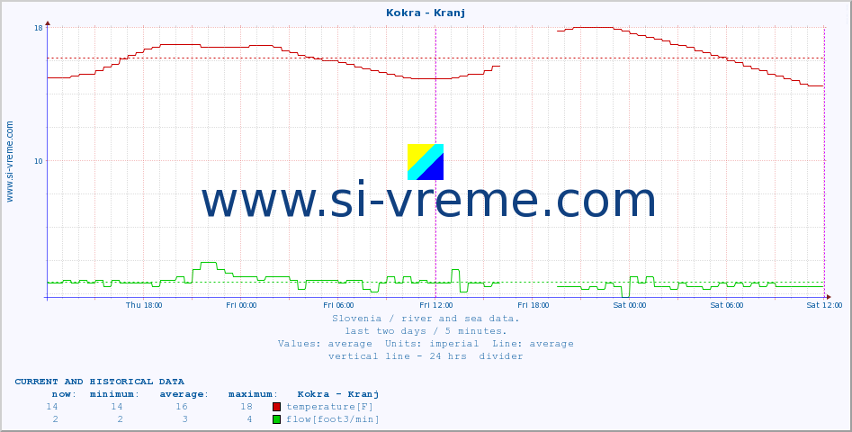  :: Kokra - Kranj :: temperature | flow | height :: last two days / 5 minutes.