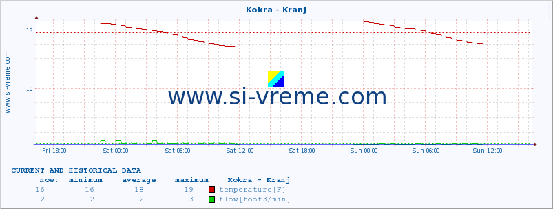  :: Kokra - Kranj :: temperature | flow | height :: last two days / 5 minutes.