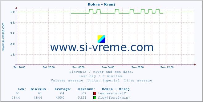  :: Kokra - Kranj :: temperature | flow | height :: last day / 5 minutes.