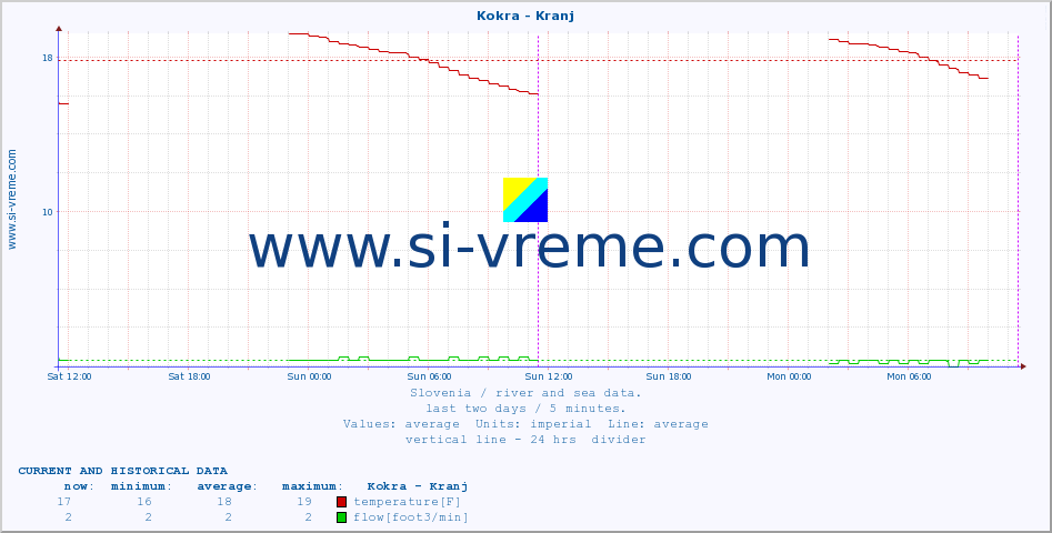  :: Kokra - Kranj :: temperature | flow | height :: last two days / 5 minutes.