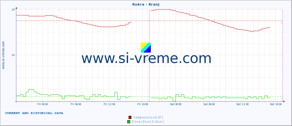  :: Kokra - Kranj :: temperature | flow | height :: last two days / 5 minutes.