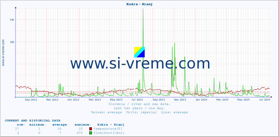  :: Kokra - Kranj :: temperature | flow | height :: last two years / one day.