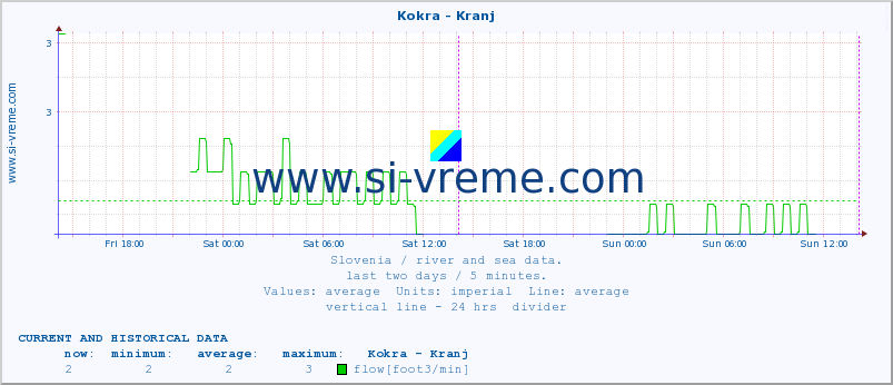  :: Kokra - Kranj :: temperature | flow | height :: last two days / 5 minutes.