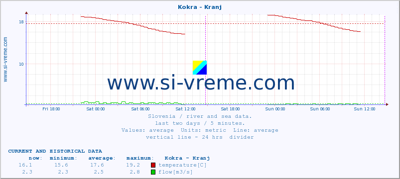  :: Kokra - Kranj :: temperature | flow | height :: last two days / 5 minutes.