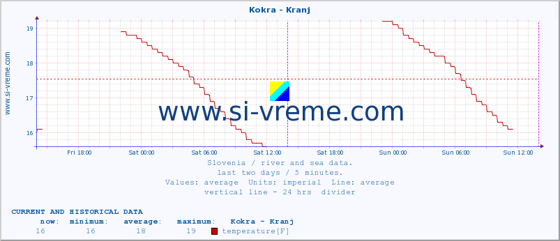  :: Kokra - Kranj :: temperature | flow | height :: last two days / 5 minutes.