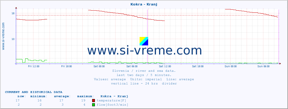  :: Kokra - Kranj :: temperature | flow | height :: last two days / 5 minutes.