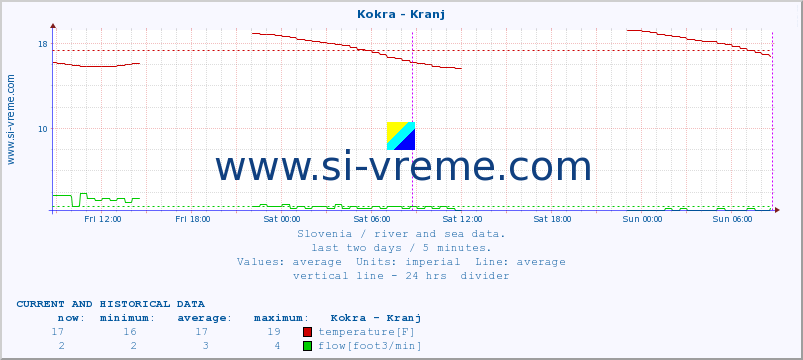  :: Kokra - Kranj :: temperature | flow | height :: last two days / 5 minutes.