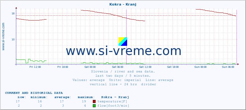  :: Kokra - Kranj :: temperature | flow | height :: last two days / 5 minutes.