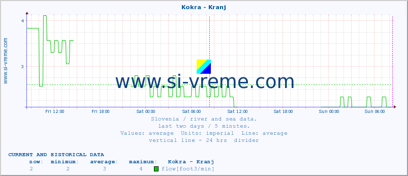  :: Kokra - Kranj :: temperature | flow | height :: last two days / 5 minutes.