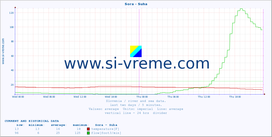  :: Sora - Suha :: temperature | flow | height :: last two days / 5 minutes.