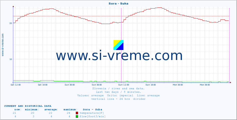  :: Sora - Suha :: temperature | flow | height :: last two days / 5 minutes.