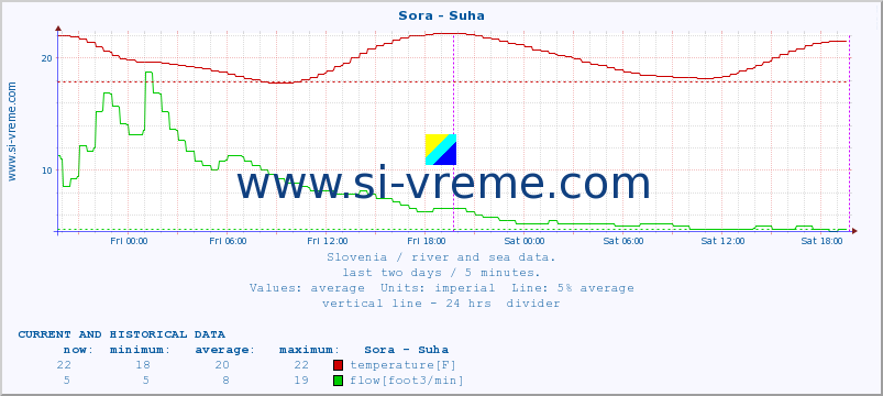  :: Sora - Suha :: temperature | flow | height :: last two days / 5 minutes.