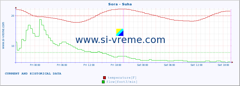  :: Sora - Suha :: temperature | flow | height :: last two days / 5 minutes.