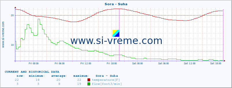  :: Sora - Suha :: temperature | flow | height :: last two days / 5 minutes.