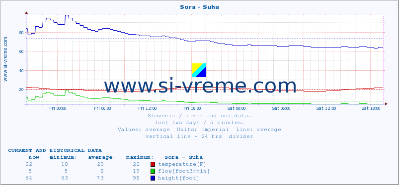  :: Sora - Suha :: temperature | flow | height :: last two days / 5 minutes.