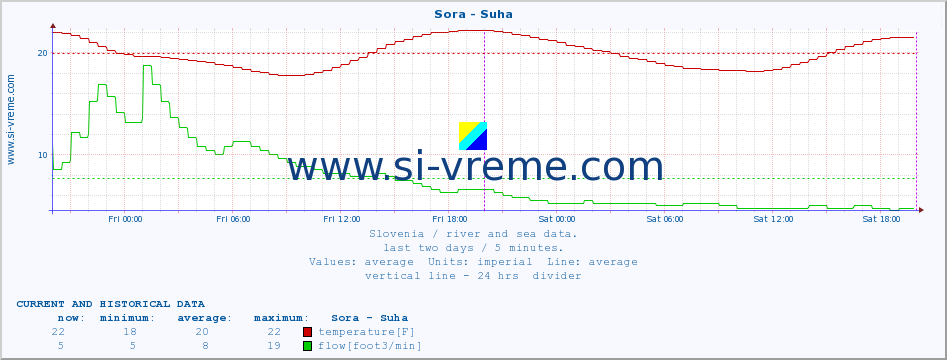  :: Sora - Suha :: temperature | flow | height :: last two days / 5 minutes.