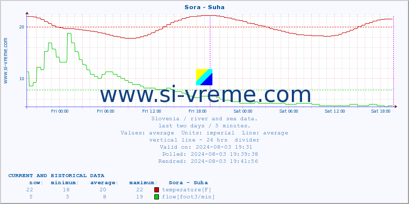  :: Sora - Suha :: temperature | flow | height :: last two days / 5 minutes.