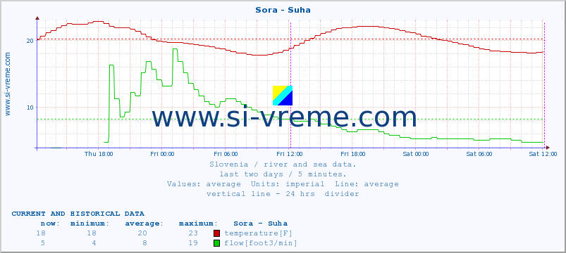  :: Sora - Suha :: temperature | flow | height :: last two days / 5 minutes.