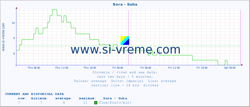  :: Sora - Suha :: temperature | flow | height :: last two days / 5 minutes.