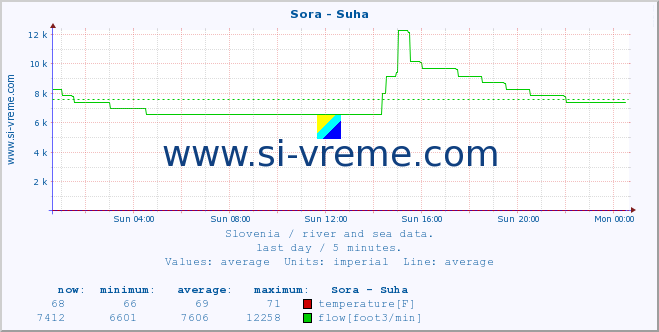  :: Sora - Suha :: temperature | flow | height :: last day / 5 minutes.