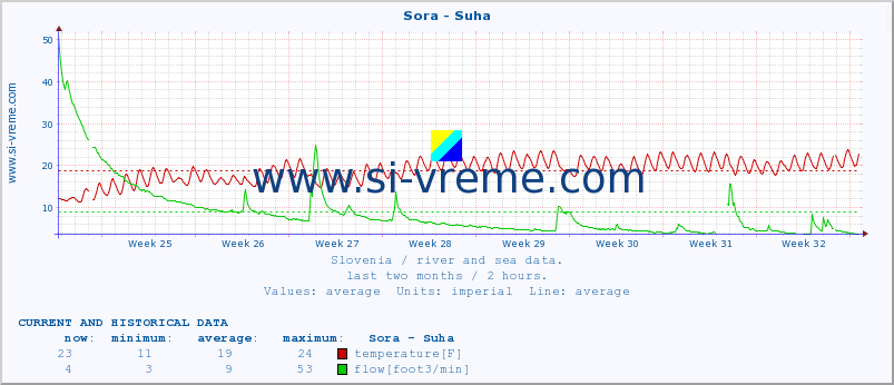  :: Sora - Suha :: temperature | flow | height :: last two months / 2 hours.