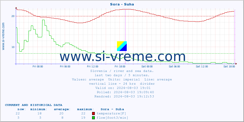  :: Sora - Suha :: temperature | flow | height :: last two days / 5 minutes.