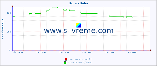  :: Sora - Suha :: temperature | flow | height :: last day / 5 minutes.