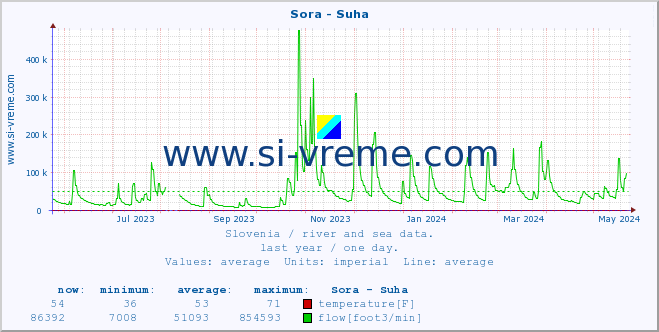  :: Sora - Suha :: temperature | flow | height :: last year / one day.