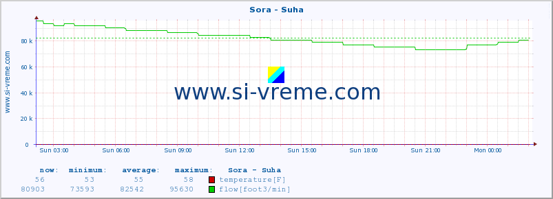  :: Sora - Suha :: temperature | flow | height :: last day / 5 minutes.
