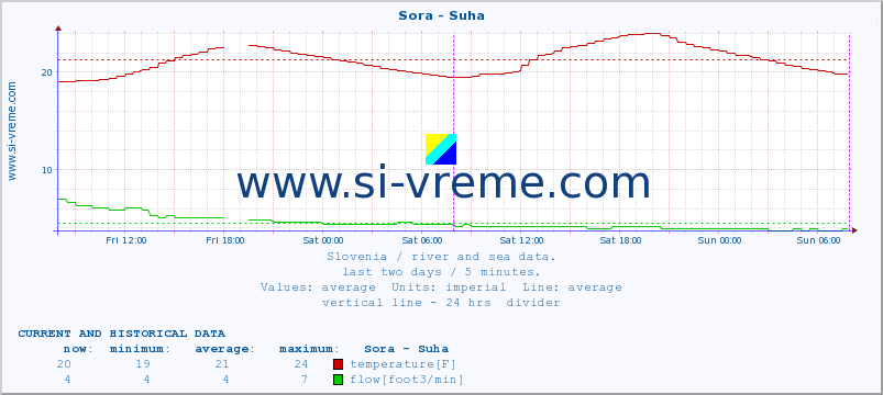  :: Sora - Suha :: temperature | flow | height :: last two days / 5 minutes.