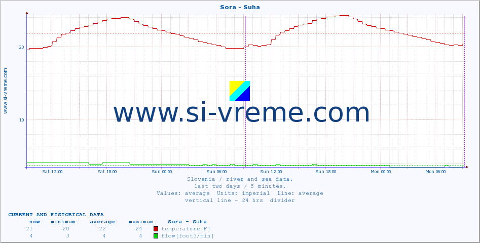  :: Sora - Suha :: temperature | flow | height :: last two days / 5 minutes.