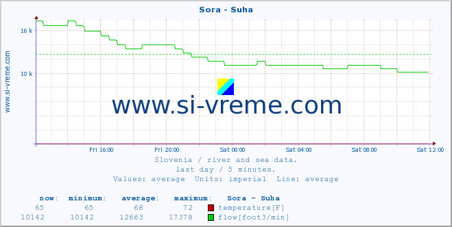  :: Sora - Suha :: temperature | flow | height :: last day / 5 minutes.