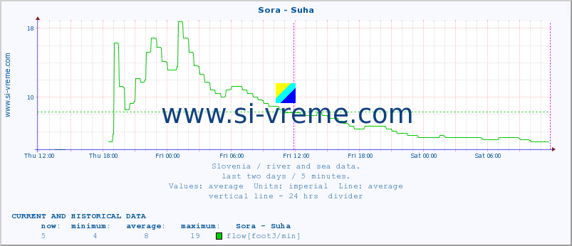  :: Sora - Suha :: temperature | flow | height :: last two days / 5 minutes.