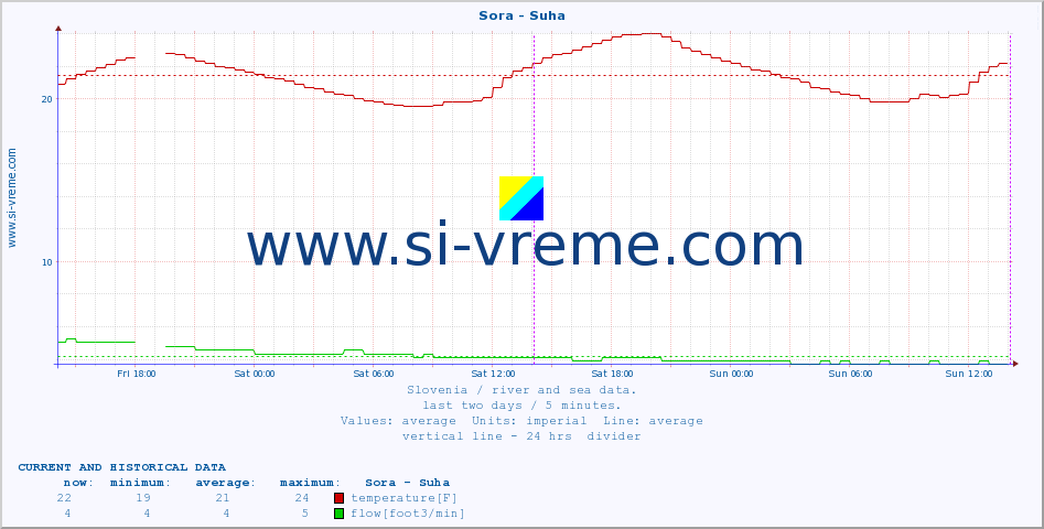  :: Sora - Suha :: temperature | flow | height :: last two days / 5 minutes.