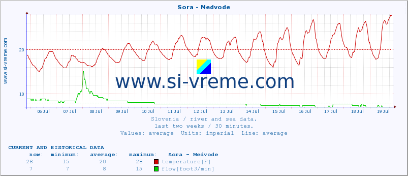  :: Sora - Medvode :: temperature | flow | height :: last two weeks / 30 minutes.