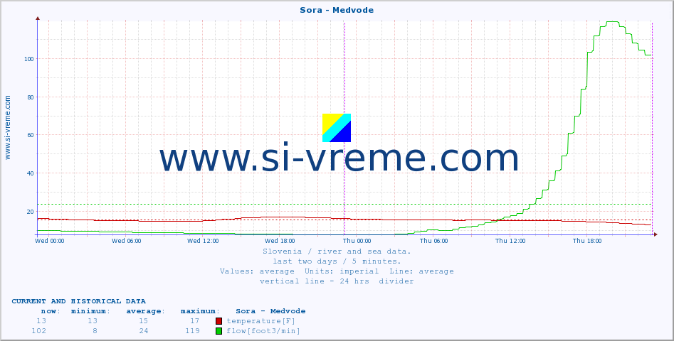  :: Sora - Medvode :: temperature | flow | height :: last two days / 5 minutes.