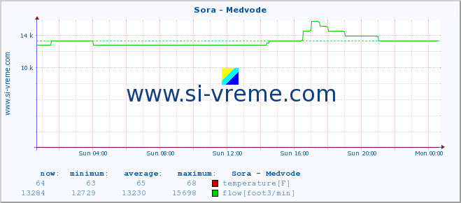  :: Sora - Medvode :: temperature | flow | height :: last day / 5 minutes.