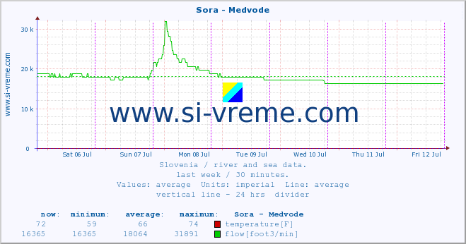  :: Sora - Medvode :: temperature | flow | height :: last week / 30 minutes.