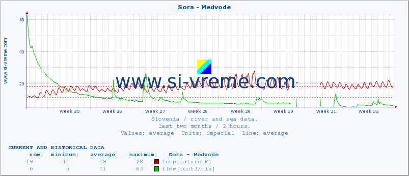  :: Sora - Medvode :: temperature | flow | height :: last two months / 2 hours.