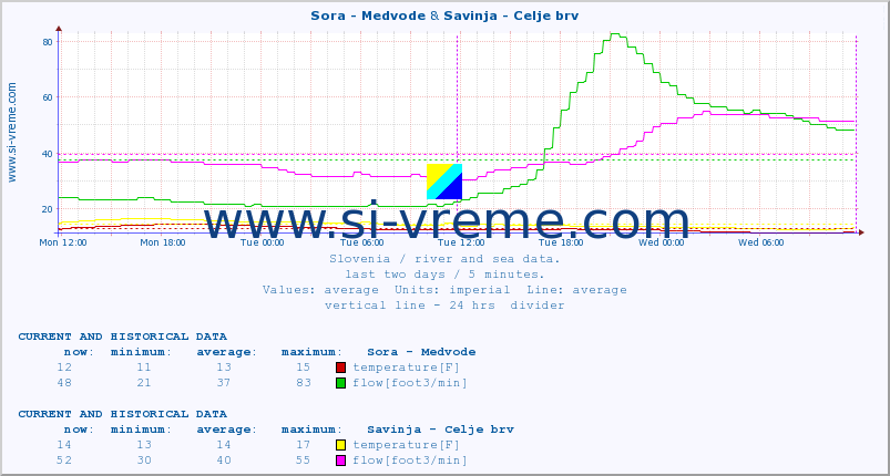  :: Sora - Medvode & Savinja - Celje brv :: temperature | flow | height :: last two days / 5 minutes.