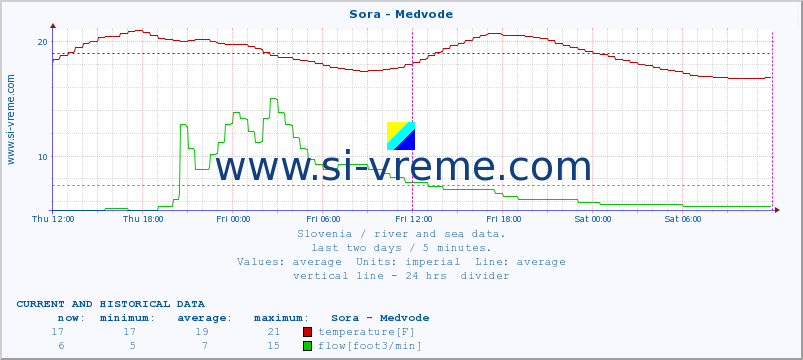  :: Sora - Medvode :: temperature | flow | height :: last two days / 5 minutes.