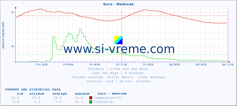  :: Sora - Medvode :: temperature | flow | height :: last two days / 5 minutes.