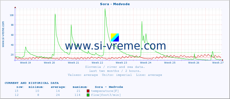  :: Sora - Medvode :: temperature | flow | height :: last two months / 2 hours.